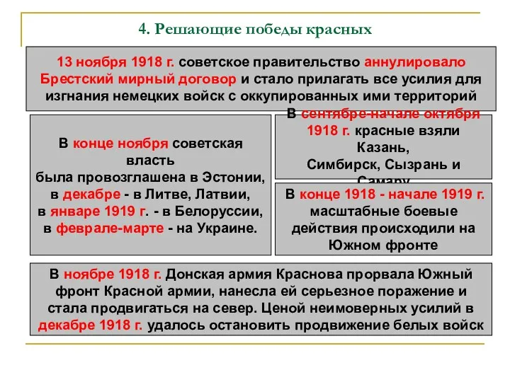 4. Решающие победы красных 13 ноября 1918 г. советское правительство