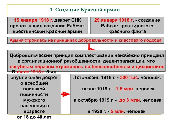 1. Создание Красной армии 15 января 1918 г. декрет СНК