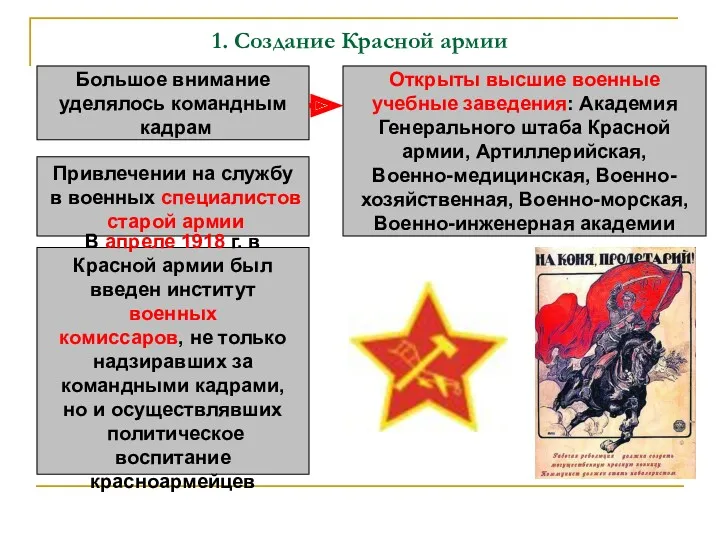 1. Создание Красной армии Большое внимание уделялось командным кадрам Открыты