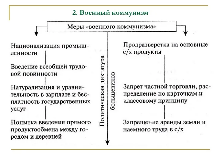 2. Военный коммунизм