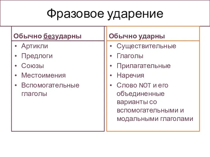 Фразовое ударение Обычно безударны Артикли Предлоги Союзы Местоимения Вспомогательные глаголы