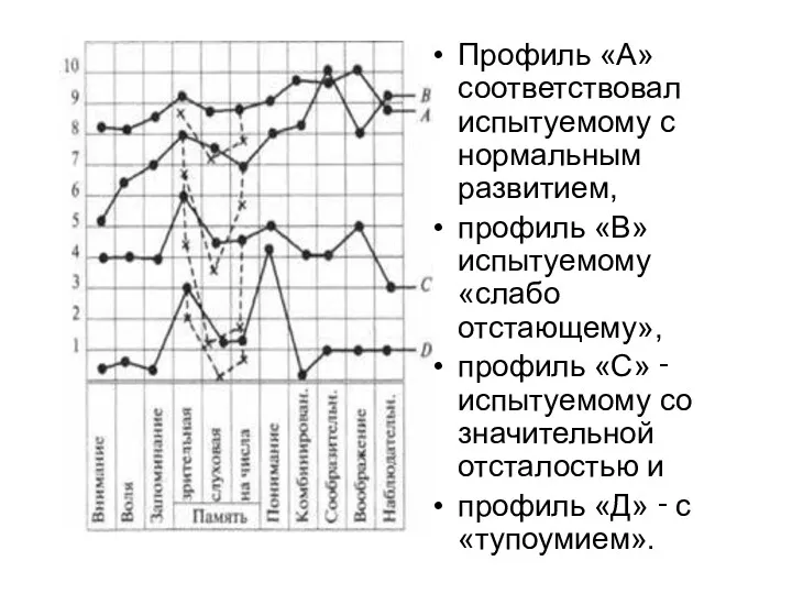 Профиль «А» соответствовал испытуемому с нормальным развитием, профиль «В» испытуемому