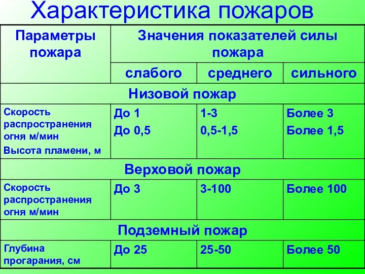 Характеристика пожаров