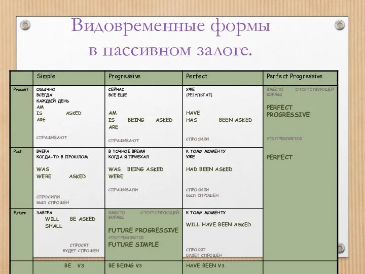 Видовременные формы в пассивном залоге.