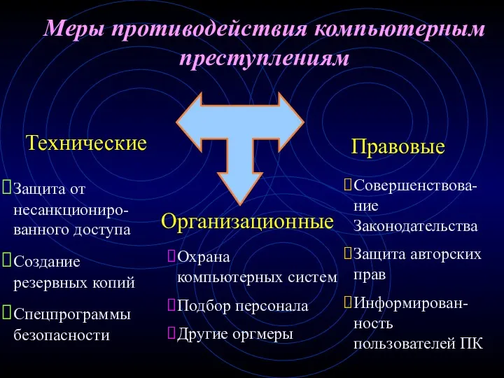 Меры противодействия компьютерным преступлениям Технические Правовые Организационные Защита от несанкциониро-ванного