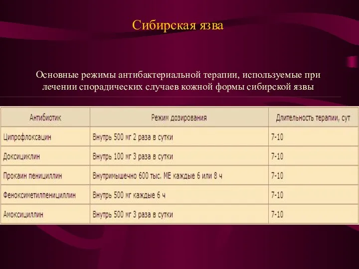 Сибирская язва Основные режимы антибактериальной терапии, используемые при лечении спорадических случаев кожной формы сибирской язвы