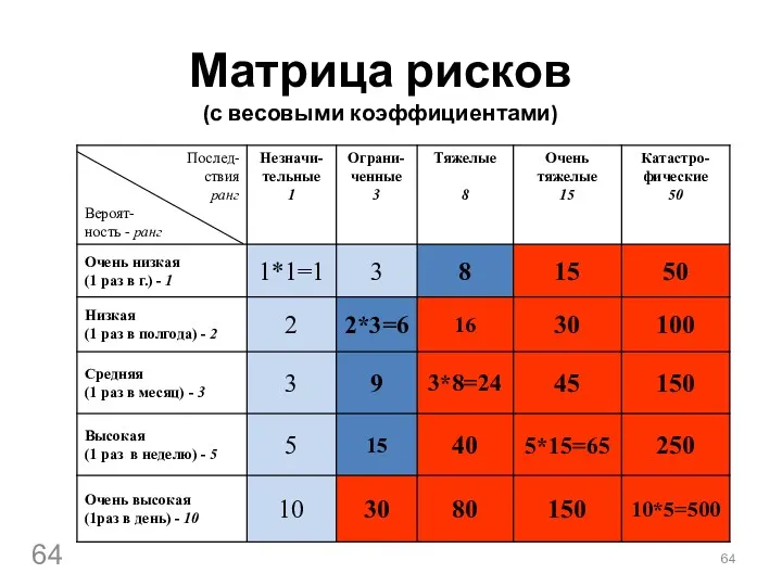 Матрица рисков (с весовыми коэффициентами)