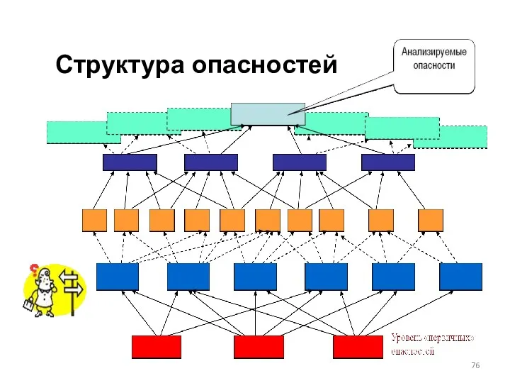 Структура опасностей