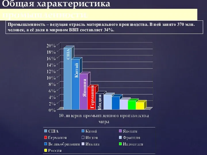 Общая характеристика промышленности. Промышленность – ведущая отрасль материального производства. В