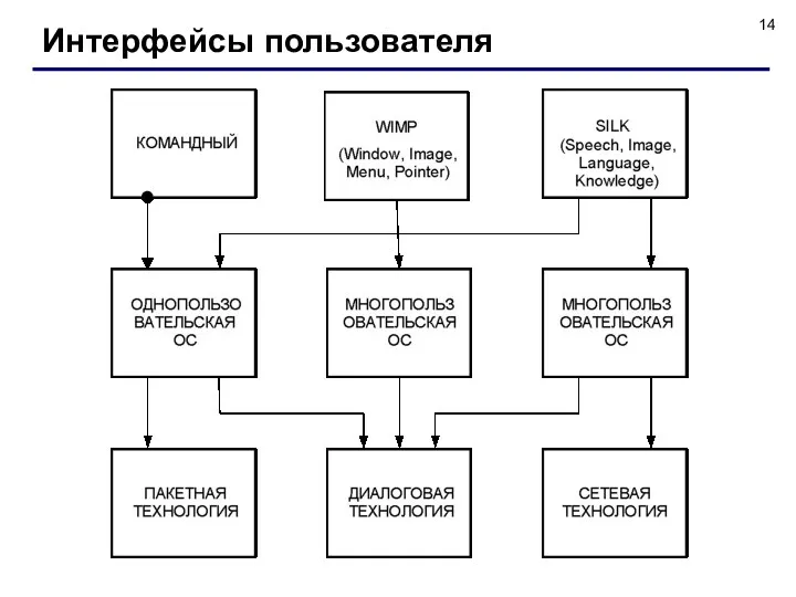 Интерфейсы пользователя