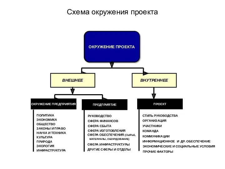 Схема окружения проекта ОКРУЖЕНИЕ ПРОЕКТА ВНУТРЕННЕЕ ОКРУЖЕНИЕ ПРЕДПРИЯТИЯ ПРЕДПРИЯТИЕ