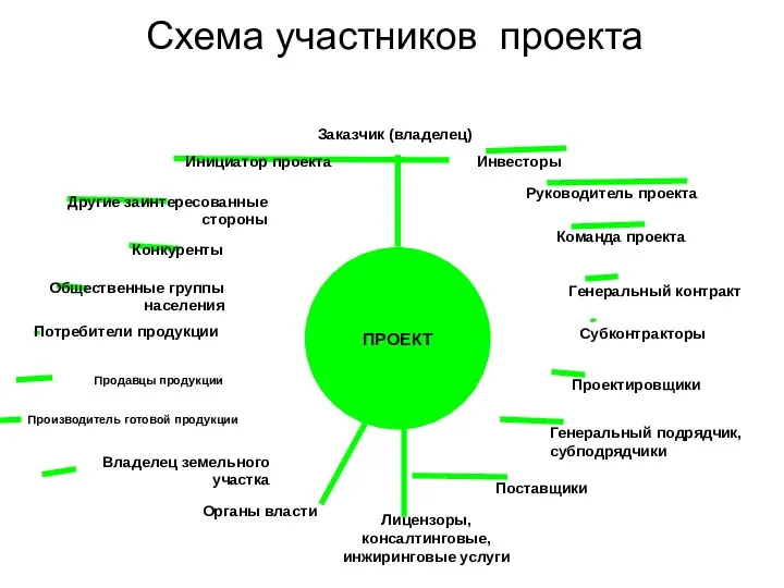 Схема участников проекта