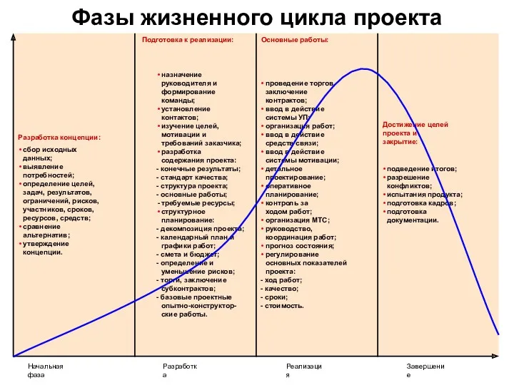 Фазы жизненного цикла проекта