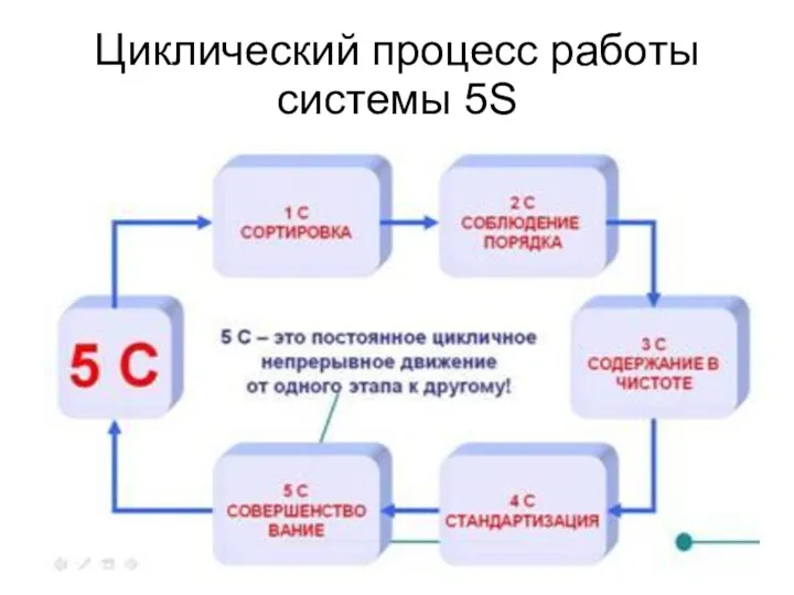 Циклический процесс работы системы 5S