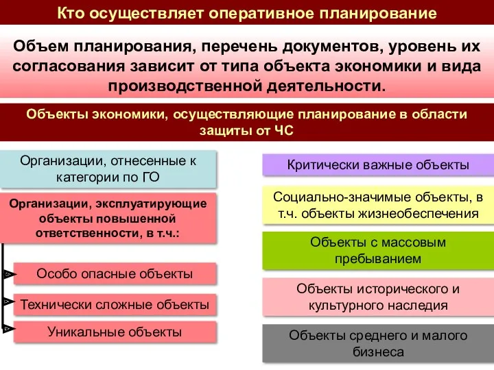 Объем планирования, перечень документов, уровень их согласования зависит от типа