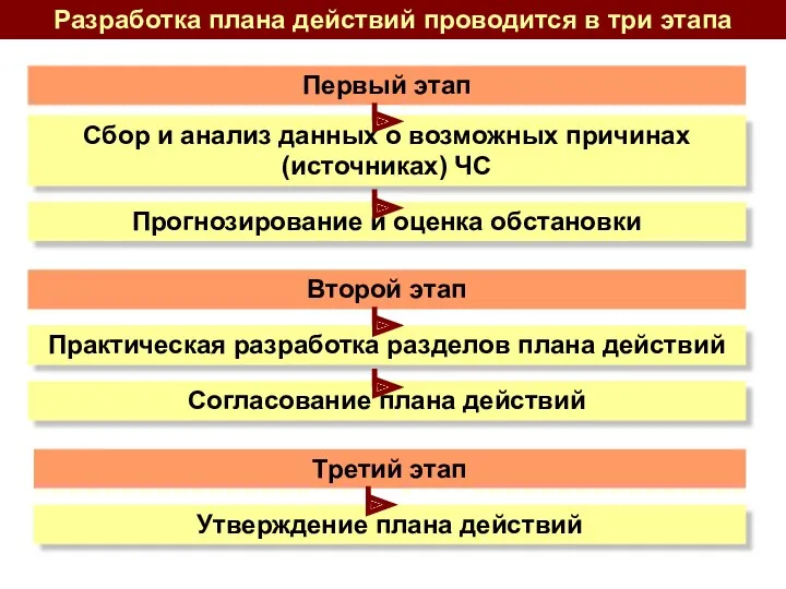 Разработка плана действий проводится в три этапа Сбор и анализ