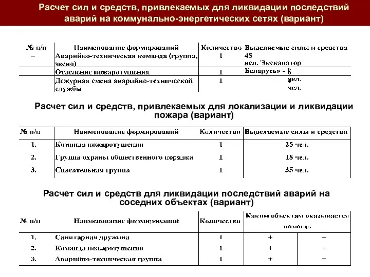 Расчет сил и средств, привлекаемых для ликвидации последствий аварий на