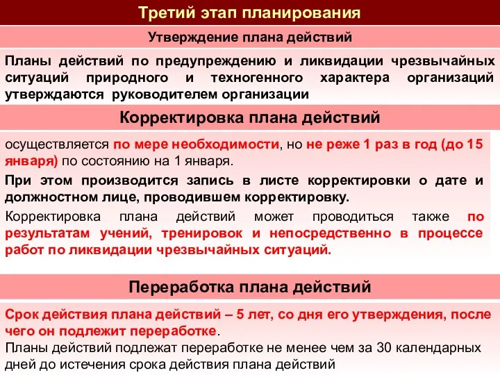 Третий этап планирования Утверждение плана действий Планы действий по предупреждению