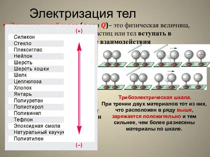 Электризация тел Электрический заряд (q или Q)– это физическая величина,