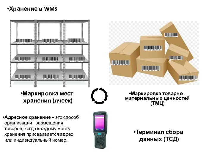 Маркировка мест хранения (ячеек) Хранение в WMS Маркировка товарно-материальных ценностей