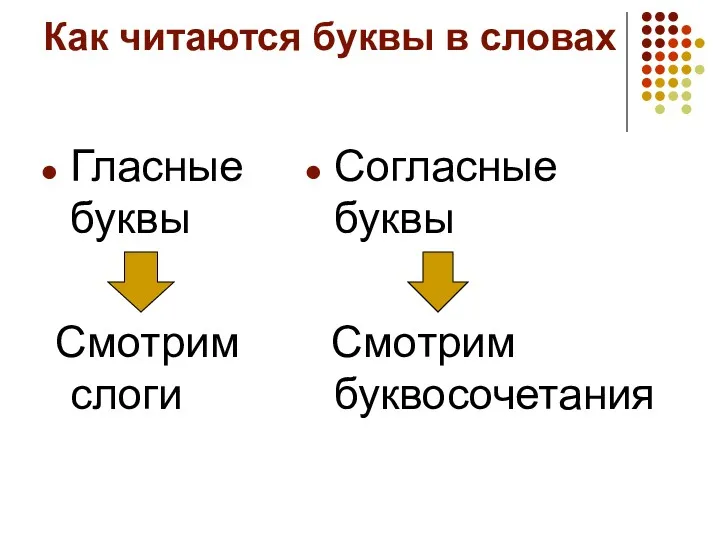 Как читаются буквы в словах Гласные буквы Смотрим слоги Согласные буквы Смотрим буквосочетания