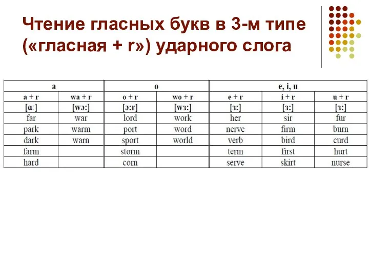 Чтение гласных букв в 3-м типе («гласная + r») ударного слога