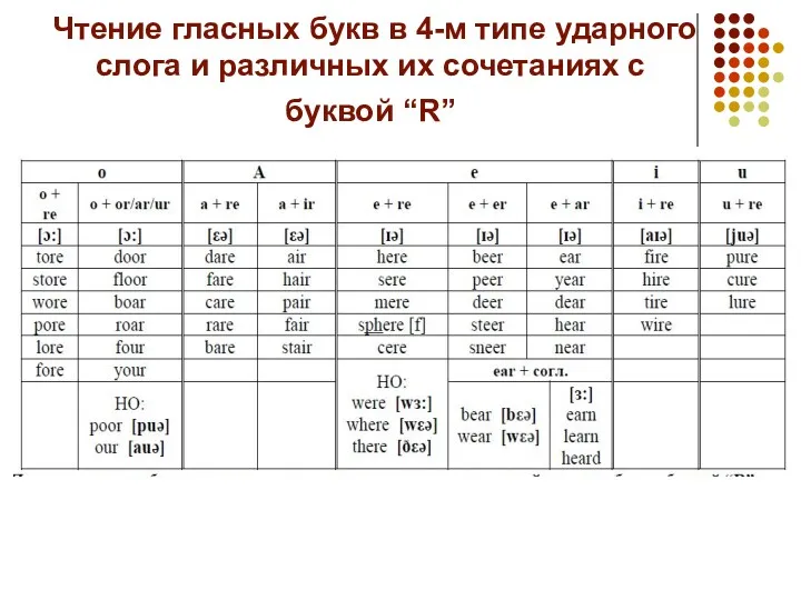 Чтение гласных букв в 4-м типе ударного слога и различных их сочетаниях с буквой “R”