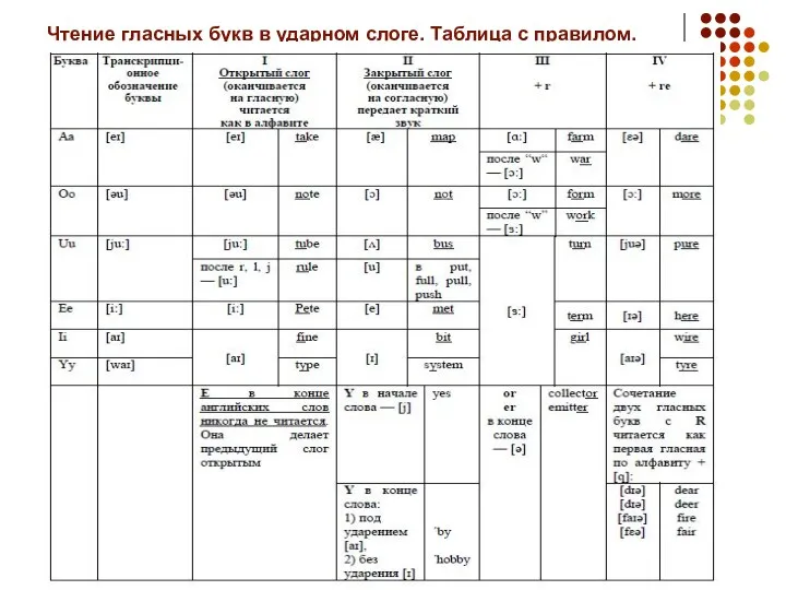 Чтение гласных букв в ударном слоге. Таблица с правилом.