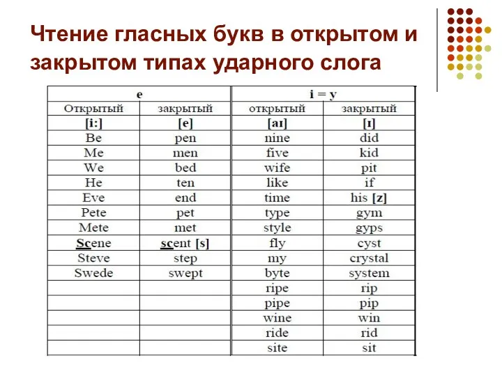 Чтение гласных букв в открытом и закрытом типах ударного слога