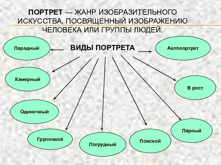 ПОРТРЕТ — ЖАНР ИЗОБРАЗИТЕЛЬНОГО ИСКУССТВА, ПОСВЯЩЕННЫЙ ИЗОБРАЖЕНИЮ ЧЕЛОВЕКА ИЛИ ГРУППЫ