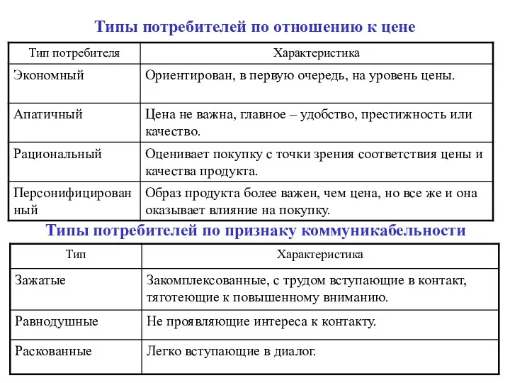 Типы потребителей по отношению к цене Типы потребителей по признаку коммуникабельности