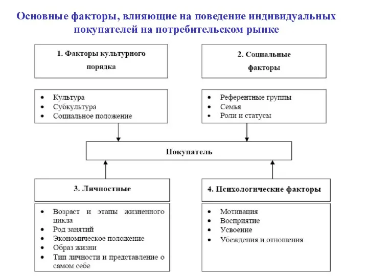 Основные факторы, влияющие на поведение индивидуальных покупателей на потребительском рынке