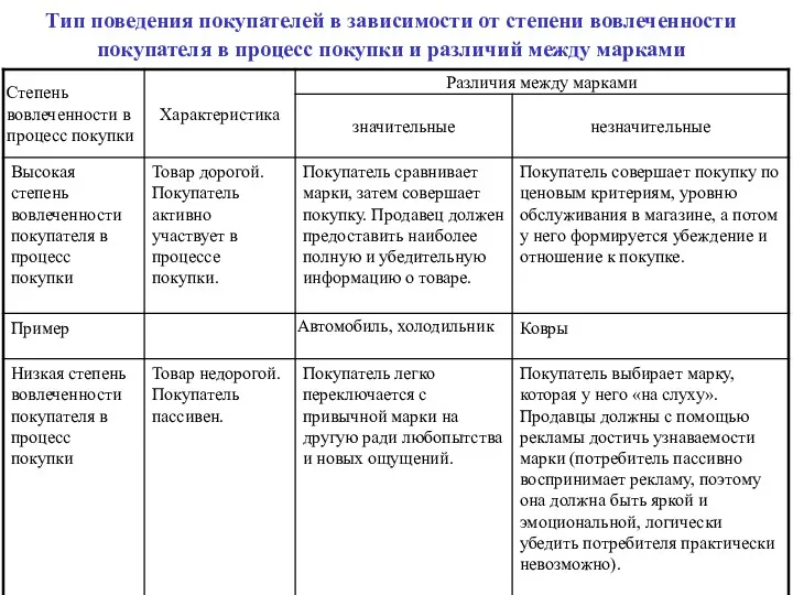 Тип поведения покупателей в зависимости от степени вовлеченности покупателя в процесс покупки и различий между марками