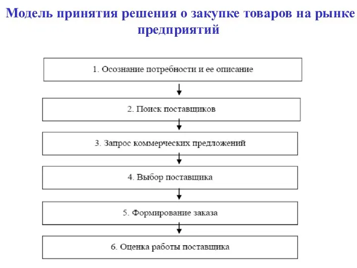 Модель принятия решения о закупке товаров на рынке предприятий