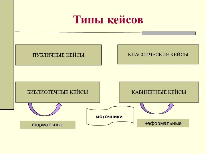 Типы кейсов ПУБЛИЧНЫЕ КЕЙСЫ БИБЛИОТЕЧНЫЕ КЕЙСЫ КАБИНЕТНЫЕ КЕЙСЫ КЛАССИЧЕСКИЕ КЕЙСЫ источники формальные неформальные