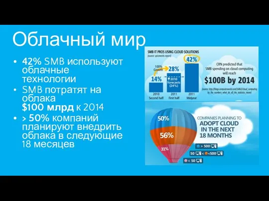 Облачный мир 42% SMB используют облачные технологии SMB потратят на