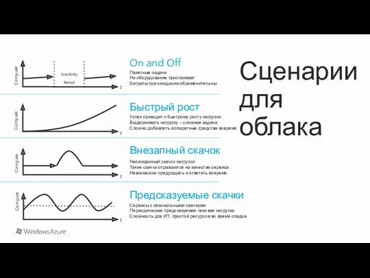 Сценарии для облака t Compute Inactivity Period t t t Compute Compute Compute