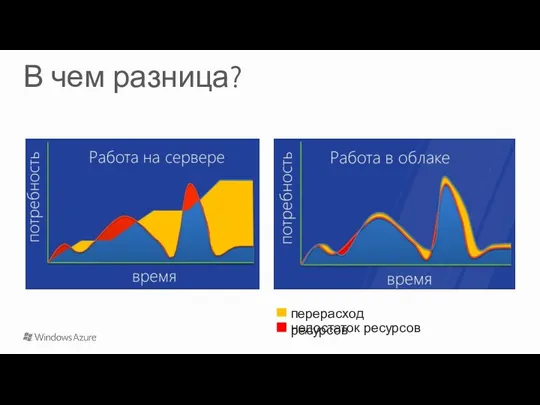 В чем разница? перерасход ресурсов недостаток ресурсов