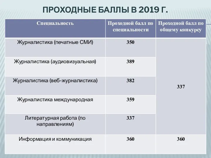 ПРОХОДНЫЕ БАЛЛЫ В 2019 Г.