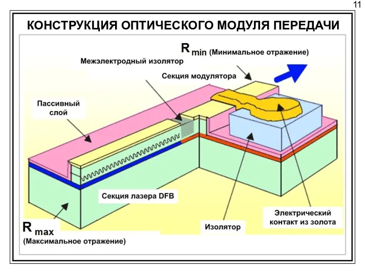 11 КОНСТРУКЦИЯ ОПТИЧЕСКОГО МОДУЛЯ ПЕРЕДАЧИ