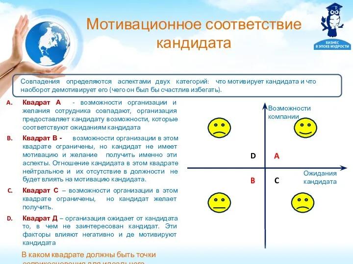 Мотивационное соответствие кандидата B D A C Возможности компании Ожидания