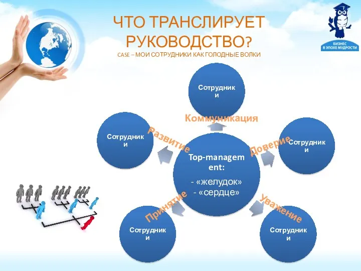 ЧТО ТРАНСЛИРУЕТ РУКОВОДСТВО? CASE – МОИ СОТРУДНИКИ КАК ГОЛОДНЫЕ ВОЛКИ Доверие Уважение Принятие Коммуникация Развитие