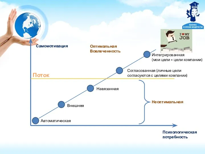 Психологическая потребность Самомотивация Автоматическая Внешняя Навязанная Согласованная (личные цели согласуются с целями компании)