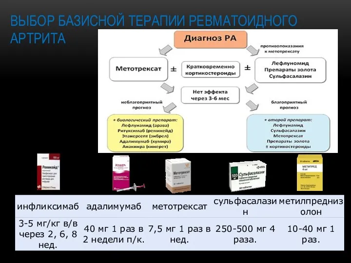 ВЫБОР БАЗИСНОЙ ТЕРАПИИ РЕВМАТОИДНОГО АРТРИТА