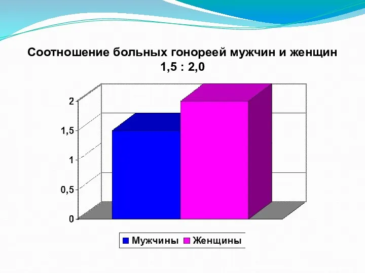 Соотношение больных гонореей мужчин и женщин 1,5 : 2,0