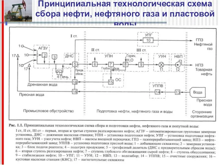 Принципиальная технологическая схема сбора нефти, нефтяного газа и пластовой воды