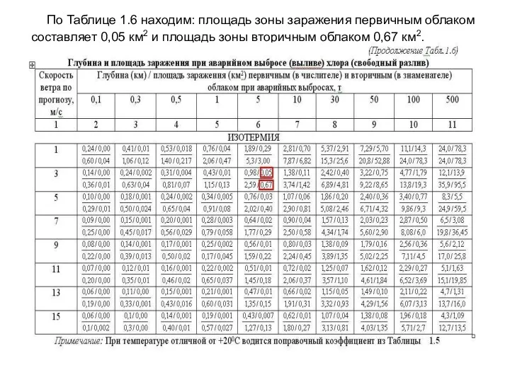 По Таблице 1.6 находим: площадь зоны заражения первичным облаком составляет