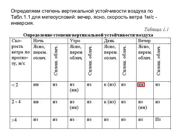 Определяем степень вертикальной устойчивости воздуха по Табл.1.1 для метеоусловий: вечер, ясно, скорость ветра 1м/с - инверсия.