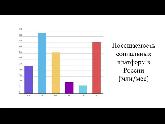 Посещаемость социальных платформ в России (млн/мес)