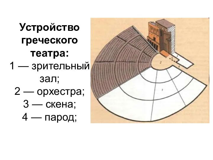 Устройство греческого театра: 1 — зрительный зал; 2 — орхестра; 3 — скена; 4 — парод;